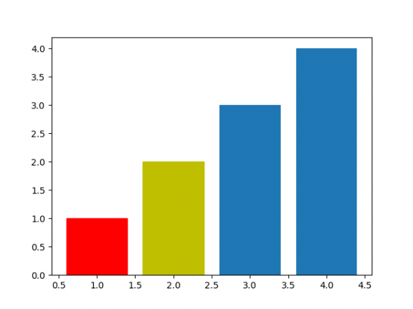 how-to-display-a-bar-chart-in-a-different-color-in-python-shahinur